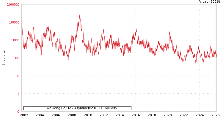 graph of Weikeng Co Ltd ILLIQ-AMEM