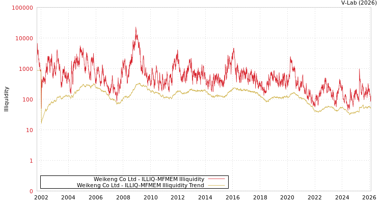graph of Weikeng Co Ltd ILLIQ-MFMEM