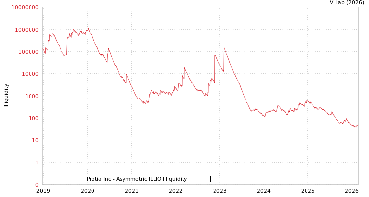 graph of Protia Inc ILLIQ-AMEM