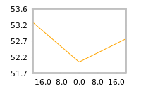 Impact of return on liquidity tomorrow