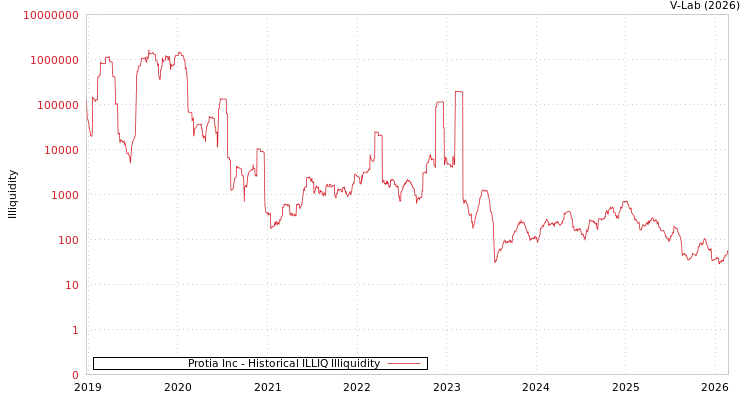 graph of Protia Inc ILLIQ-HIST