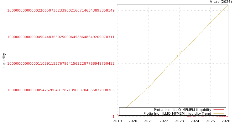 graph of Protia Inc ILLIQ-MFMEM