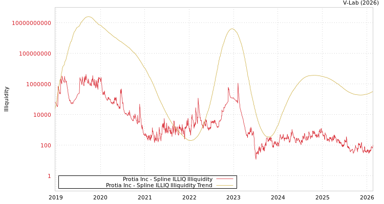 graph of Protia Inc ILLIQ-SMEM