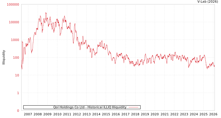graph of Qol Holdings Co Ltd ILLIQ-HIST