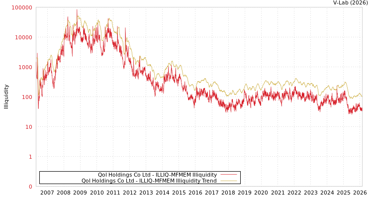 graph of Qol Holdings Co Ltd ILLIQ-MFMEM