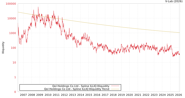 graph of Qol Holdings Co Ltd ILLIQ-SMEM