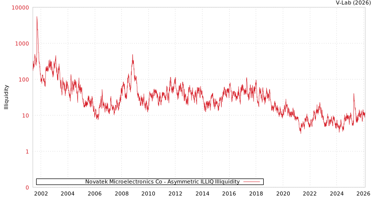 graph of Novatek Microelectronics Co ILLIQ-AMEM