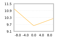 Impact of return on liquidity tomorrow
