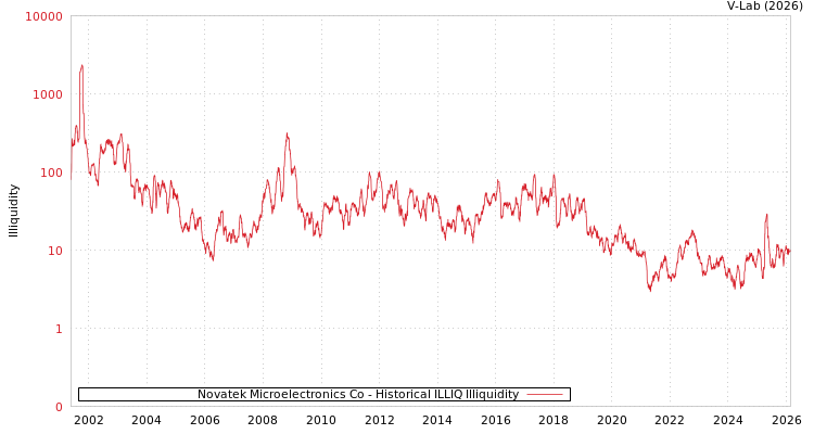graph of Novatek Microelectronics Co ILLIQ-HIST