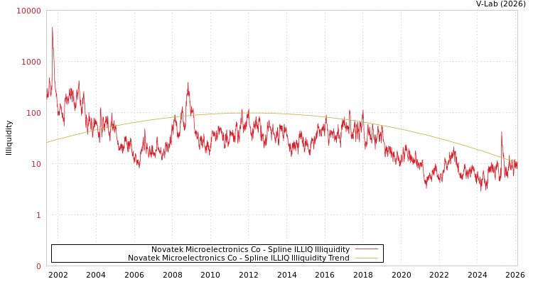 graph of Novatek Microelectronics Co ILLIQ-SMEM