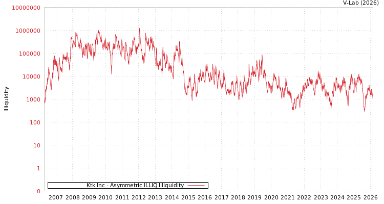 graph of Ktk Inc ILLIQ-AMEM
