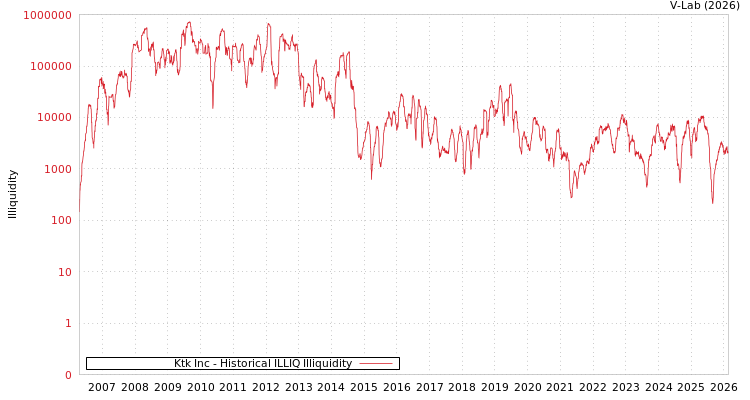 graph of Ktk Inc ILLIQ-HIST
