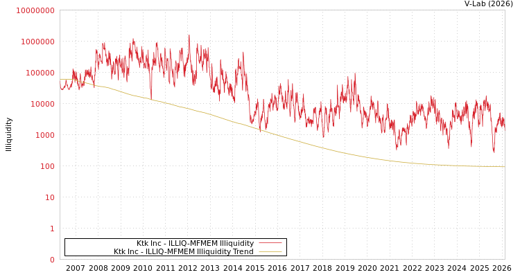 graph of Ktk Inc ILLIQ-MFMEM