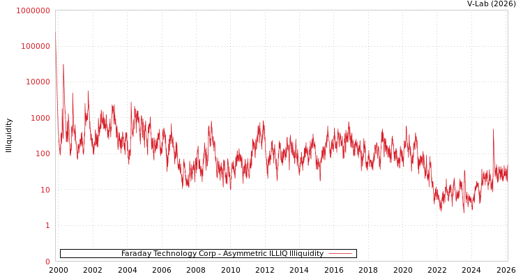 graph of Faraday Technology Corp ILLIQ-AMEM