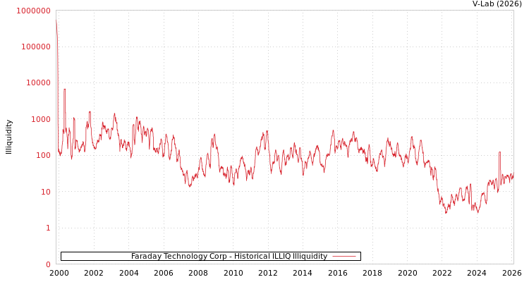 graph of Faraday Technology Corp ILLIQ-HIST