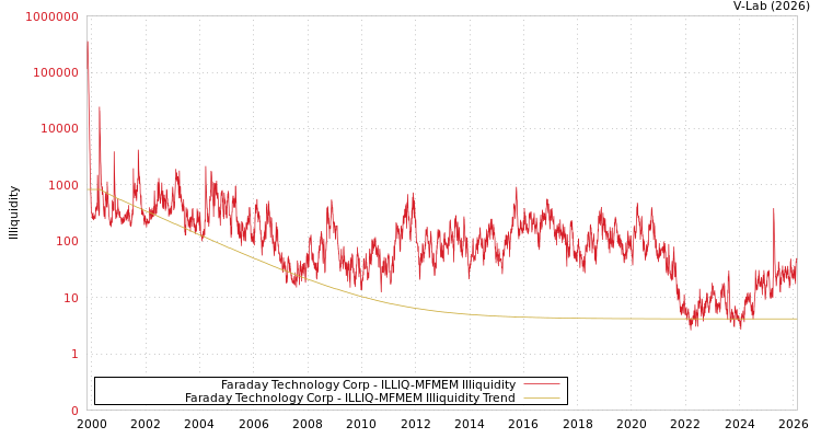 graph of Faraday Technology Corp ILLIQ-MFMEM