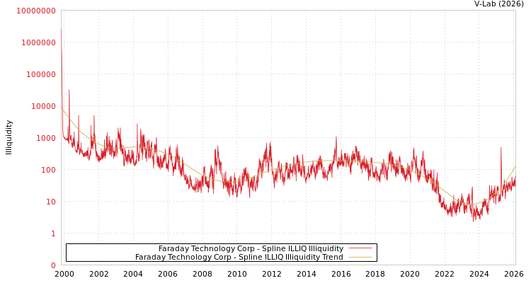 graph of Faraday Technology Corp ILLIQ-SMEM