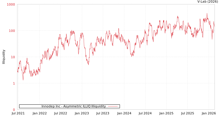 graph of Innodep Inc ILLIQ-AMEM