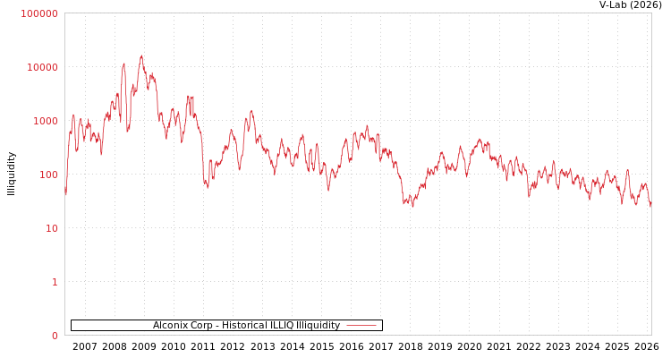 graph of Alconix Corp ILLIQ-HIST