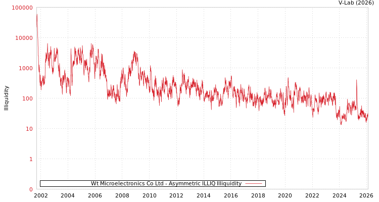 graph of Wt Microelectronics Co Ltd ILLIQ-AMEM