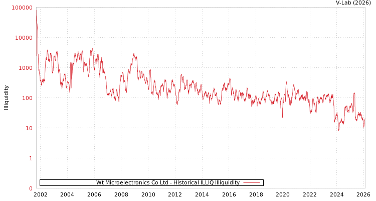 graph of Wt Microelectronics Co Ltd ILLIQ-HIST