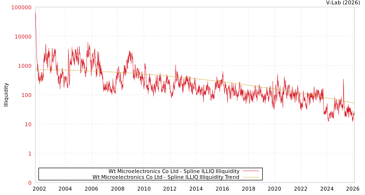 graph of Wt Microelectronics Co Ltd ILLIQ-SMEM