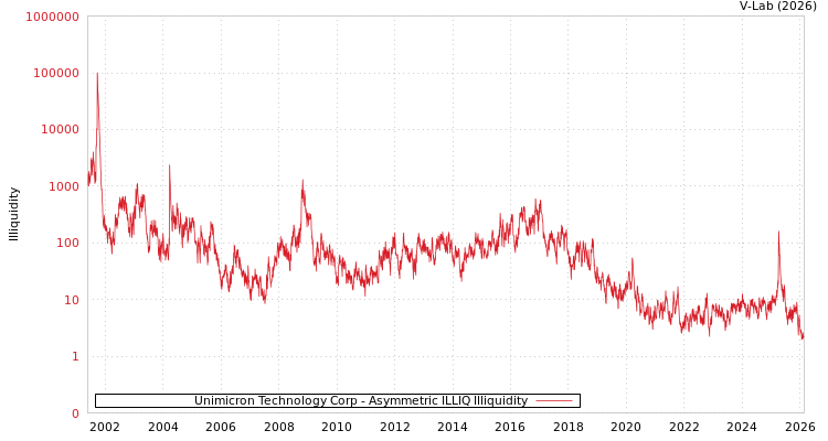 graph of Unimicron Technology Corp ILLIQ-AMEM