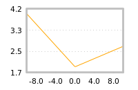 Impact of return on liquidity tomorrow