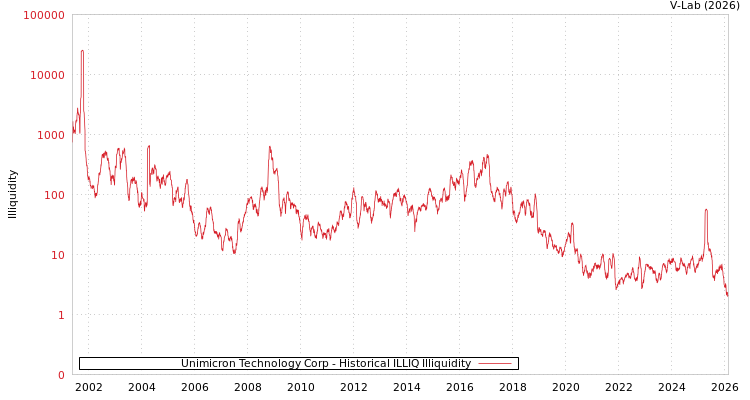 graph of Unimicron Technology Corp ILLIQ-HIST