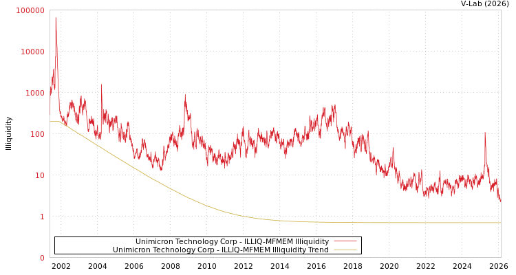 graph of Unimicron Technology Corp ILLIQ-MFMEM