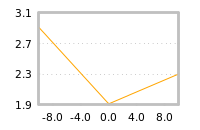Impact of return on liquidity tomorrow