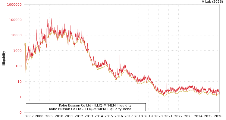 graph of Kobe Bussan Co Ltd ILLIQ-MFMEM