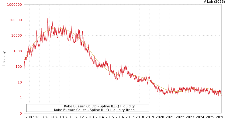 graph of Kobe Bussan Co Ltd ILLIQ-SMEM