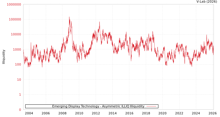 graph of Emerging Display Technology ILLIQ-AMEM