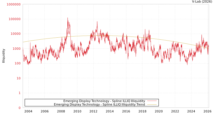 graph of Emerging Display Technology ILLIQ-SMEM