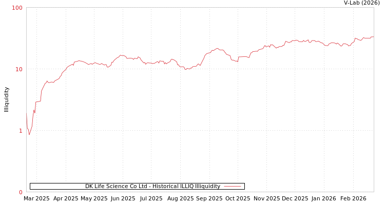 graph of DK Life Science Co Ltd ILLIQ-HIST