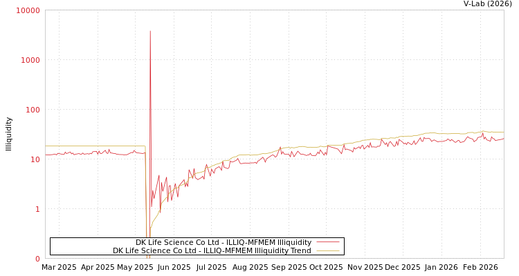 graph of DK Life Science Co Ltd ILLIQ-MFMEM