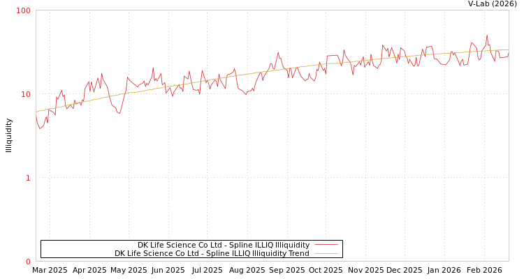 graph of DK Life Science Co Ltd ILLIQ-SMEM