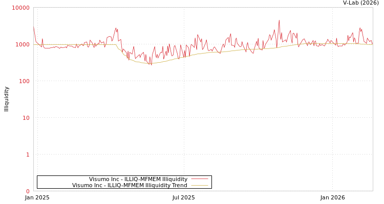 graph of Visumo Inc ILLIQ-MFMEM