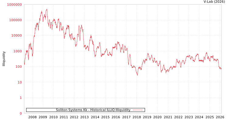 graph of Soliton Systems Kk ILLIQ-HIST