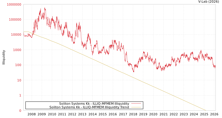 graph of Soliton Systems Kk ILLIQ-MFMEM