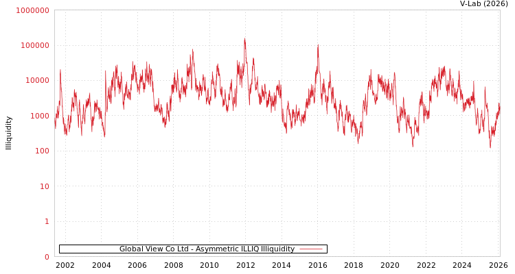 graph of Global View Co Ltd ILLIQ-AMEM