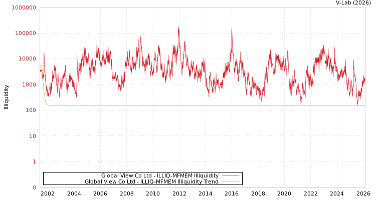 graph of Global View Co Ltd ILLIQ-MFMEM