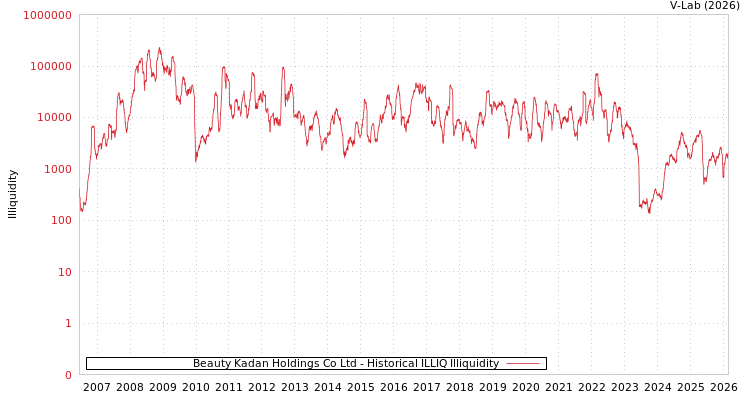 graph of Beauty Kadan Holdings Co Ltd ILLIQ-HIST