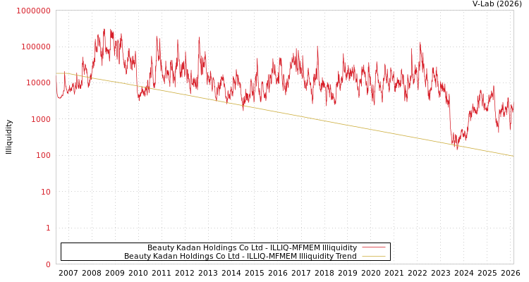 graph of Beauty Kadan Holdings Co Ltd ILLIQ-MFMEM