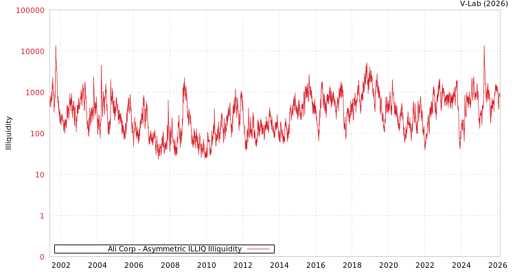graph of Ali Corp ILLIQ-AMEM