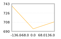 Impact of return on liquidity tomorrow