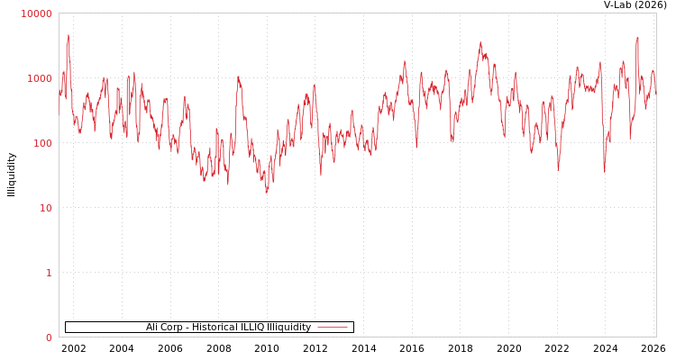 graph of Ali Corp ILLIQ-HIST