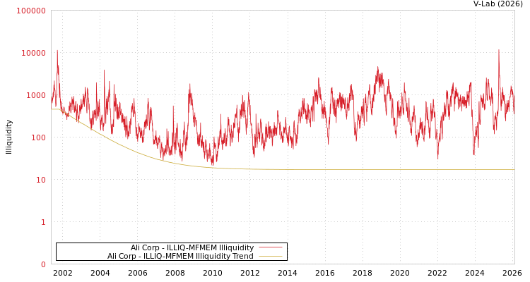 graph of Ali Corp ILLIQ-MFMEM