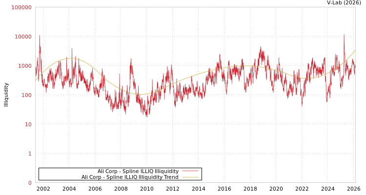 graph of Ali Corp ILLIQ-SMEM